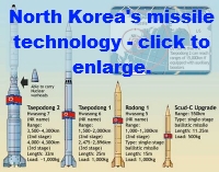 North Korea's Missile Technology