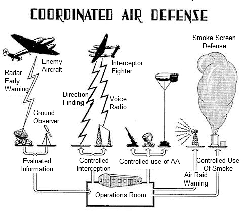 Coordinated air defense
