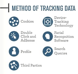 Methods of Data Tracking