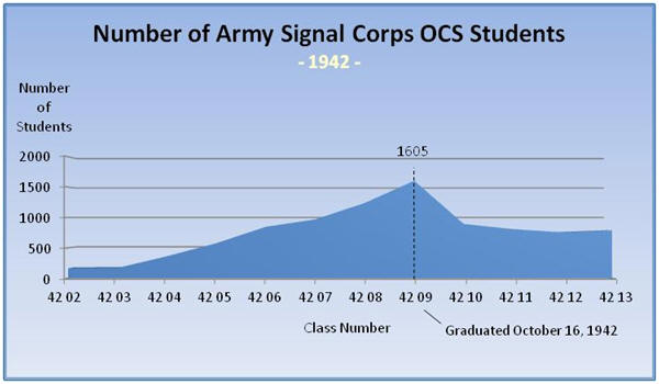 1942-1943 Trend In Army Signal OCS Training