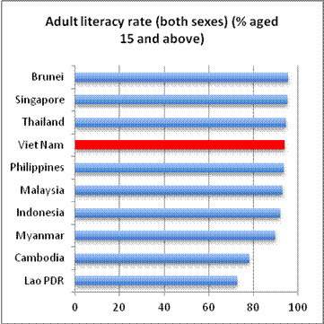 Vietnam literacy rate