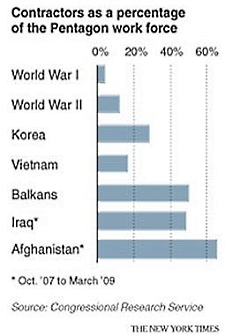 Contractors In War