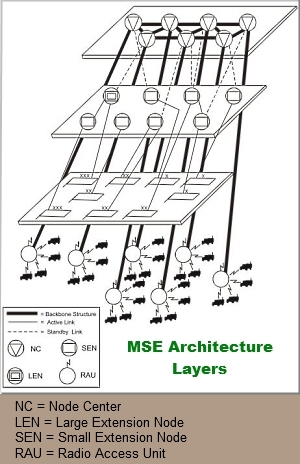 MSE Architecture Layers