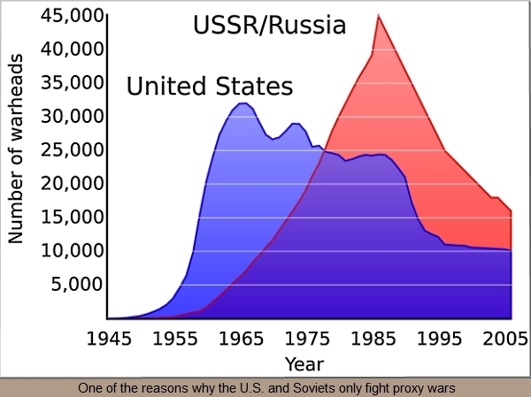 U.S. - U.S.S.R. nuclear stockpiles