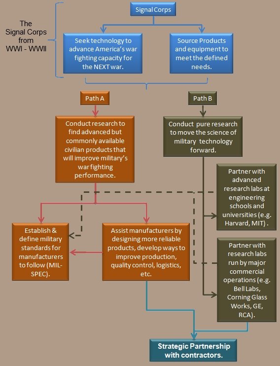 The Signal Corps' evolution between the wars