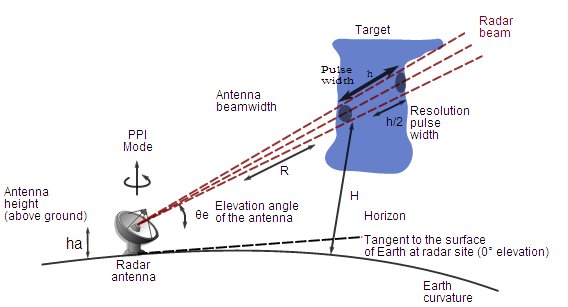 RADAR Theory