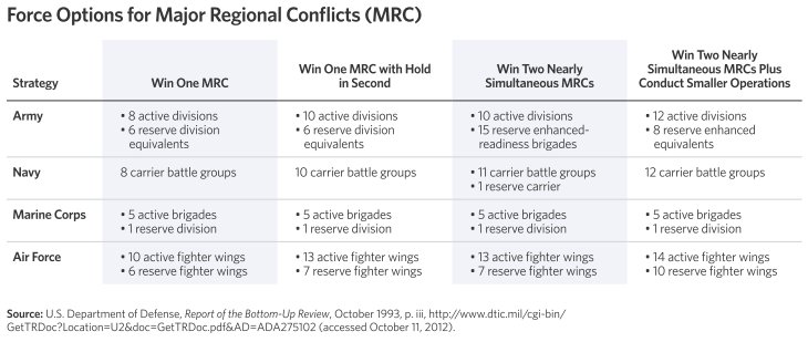 2-MRC War Requirements