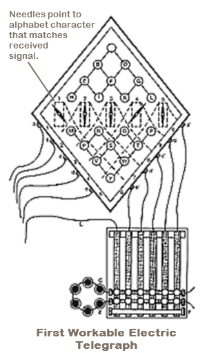 Cooke & Wheatstone Electric Telegraph