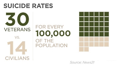 Suicide rate of Veterans