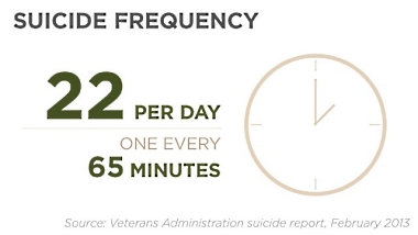Suicide rate of Veterans