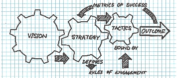 Strategy Vs Tactics